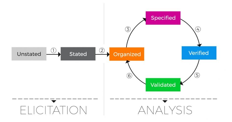 Các bước xử lý requirement trong Business Analyst