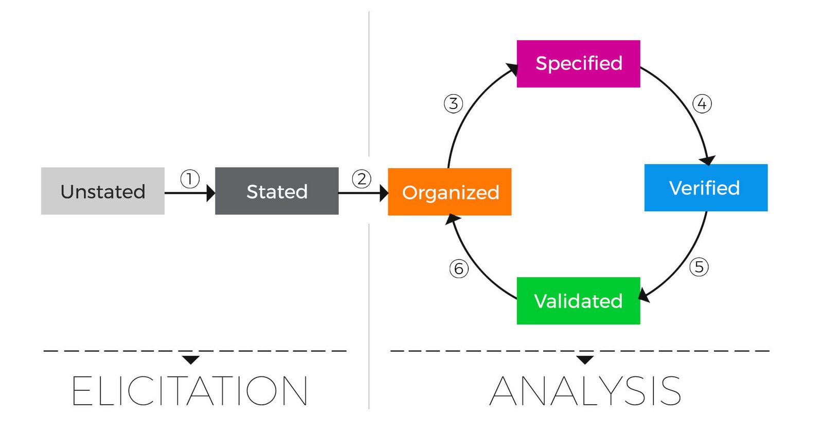 Các bước xử lý requirement trong Business Analyst
