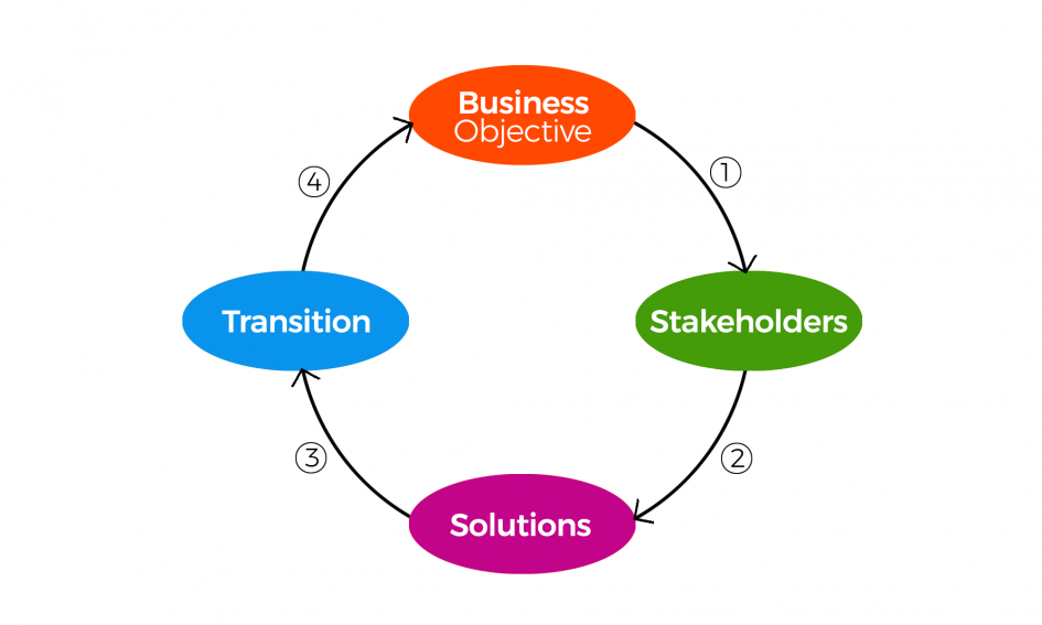 Business Analyst circle