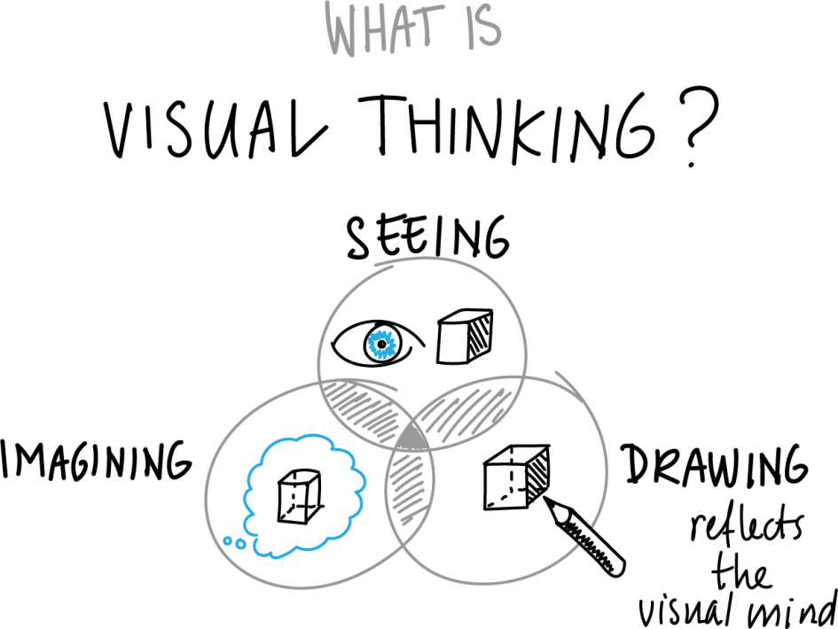 Visual thinking