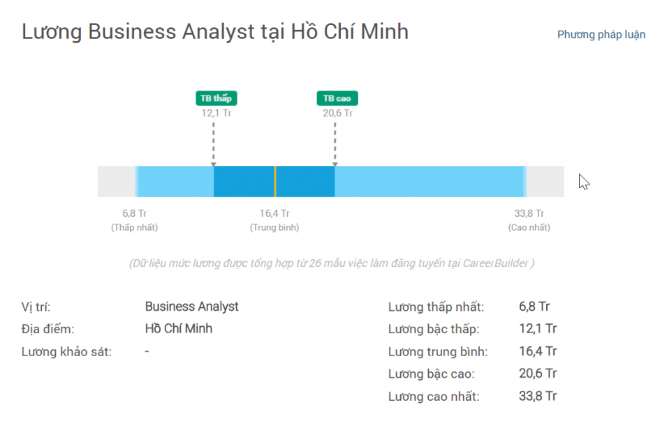 Lương Business Analyst tại Việt Nam