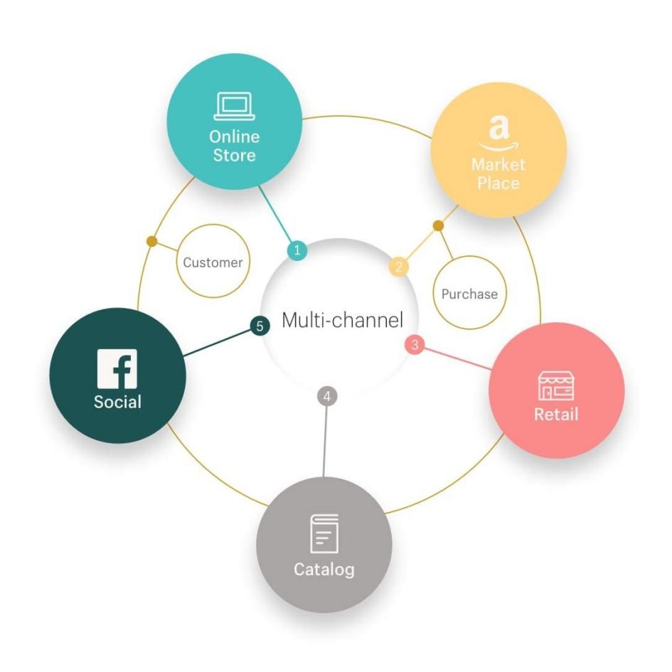 Multichannel
