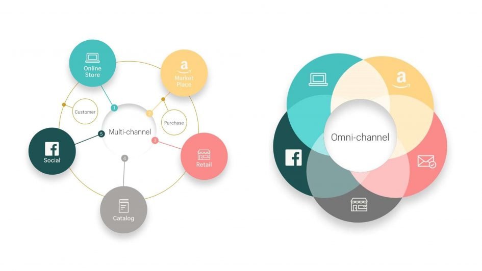 Multichannel và Omnichannel