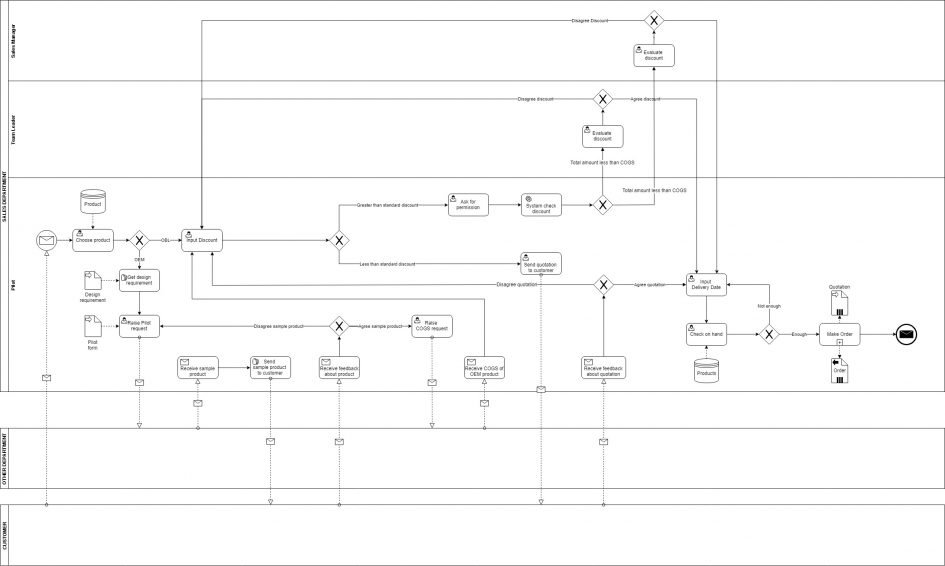 BPMN và sự lợi hại của nó - Thinhnotes