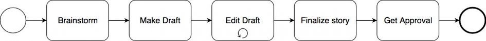 Giải ngố các ký hiệu BPMN - Thinhnotes.com
