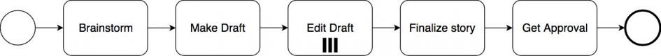 Giải ngố các ký hiệu BPMN - Thinhnotes.com