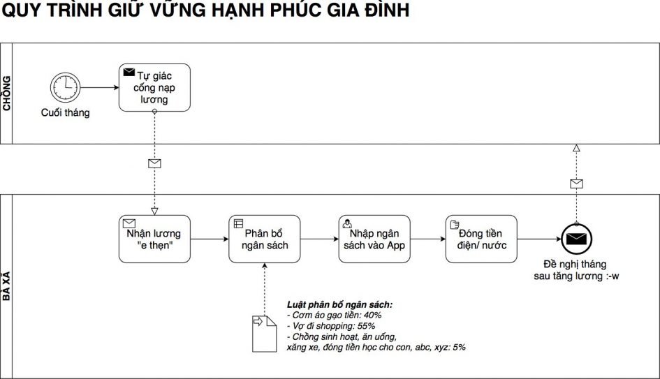 Giải ngố các ký hiệu BPMN - Thinhnotes.com