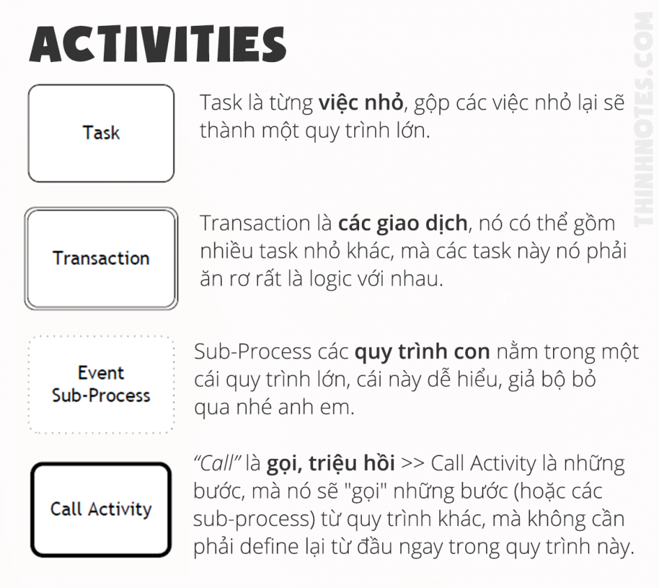 Giải ngố các ký hiệu BPMN - Thinhnotes.com