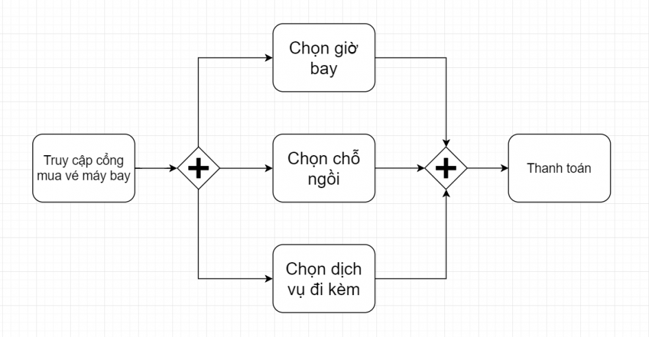 Giải ngố các ký hiệu BPMN - Thinhnotes.com