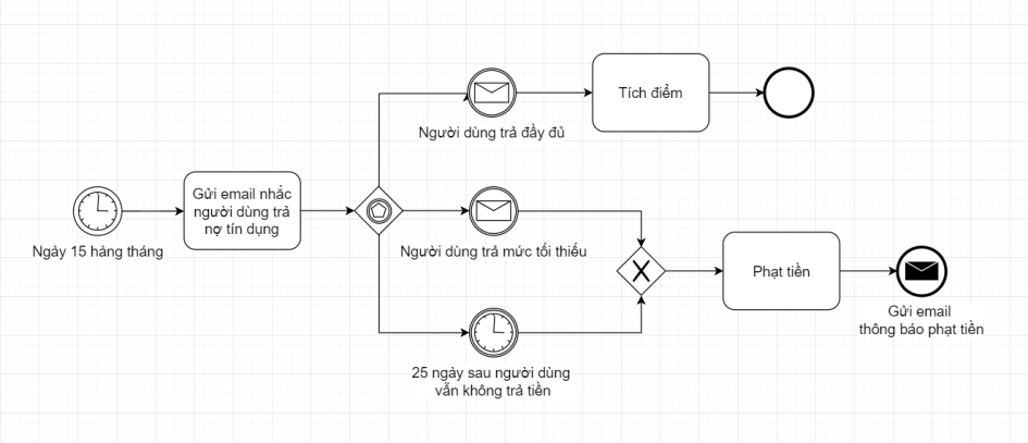 Giải ngố các ký hiệu BPMN - Thinhnotes.com