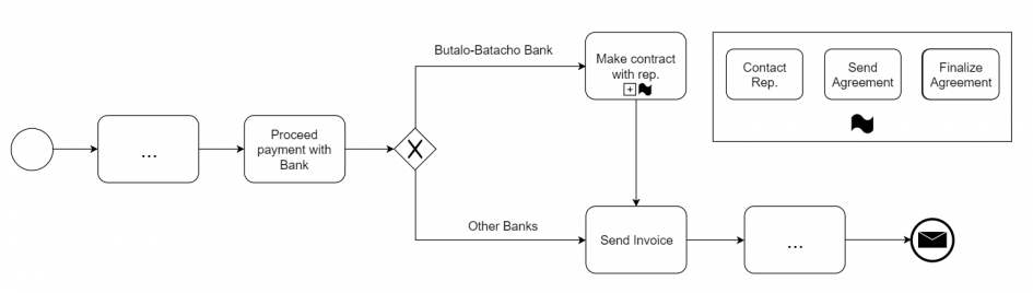Giải ngố các ký hiệu BPMN - Thinhnotes.com
