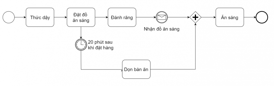 Giải ngố các ký hiệu BPMN - Thinhnotes.com