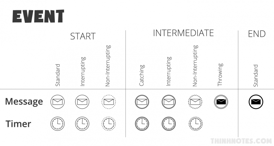 Giải ngố các ký hiệu BPMN - Thinhnotes.com