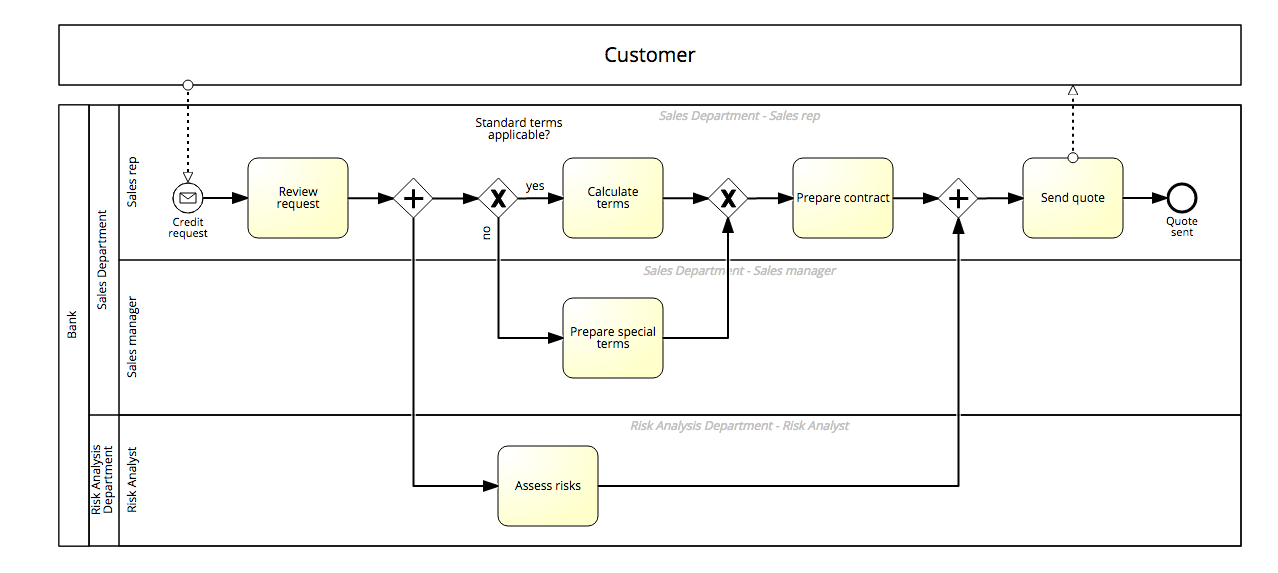 Обозначения в bpmn схемах