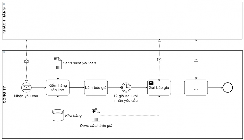 Giải ngố các ký hiệu BPMN - Thinhnotes.com