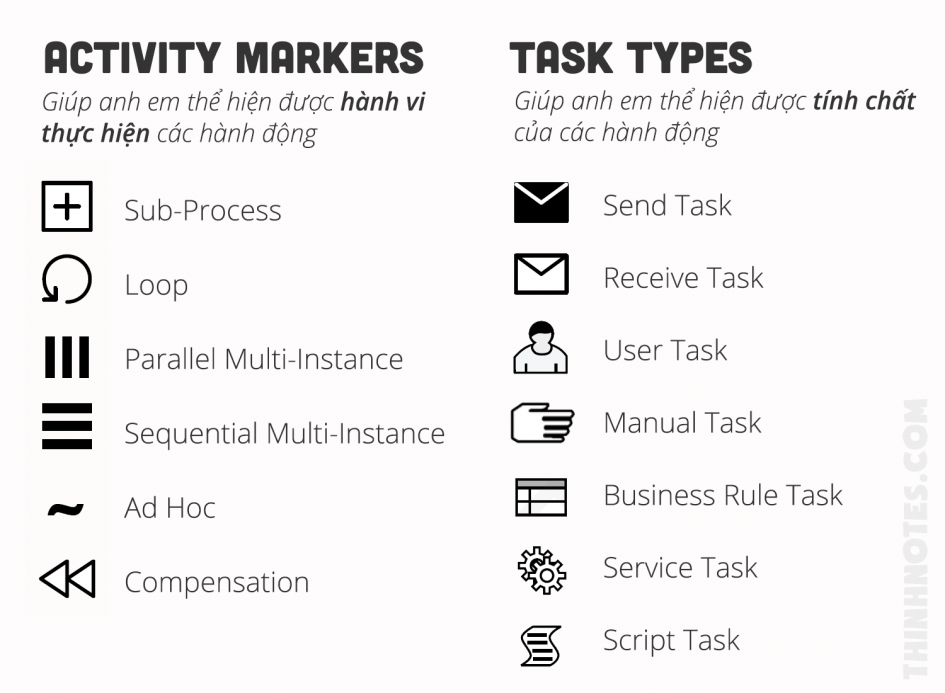 Giải ngố các ký hiệu BPMN - Thinhnotes.com