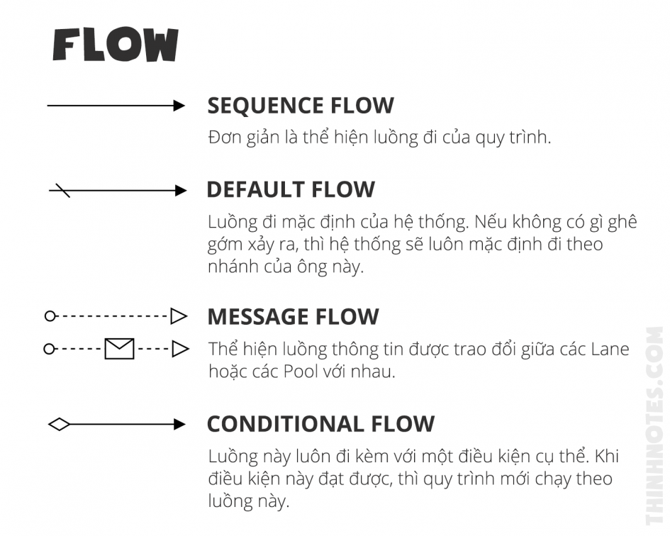 Giải ngố các ký hiệu BPMN - Thinhnotes.com
