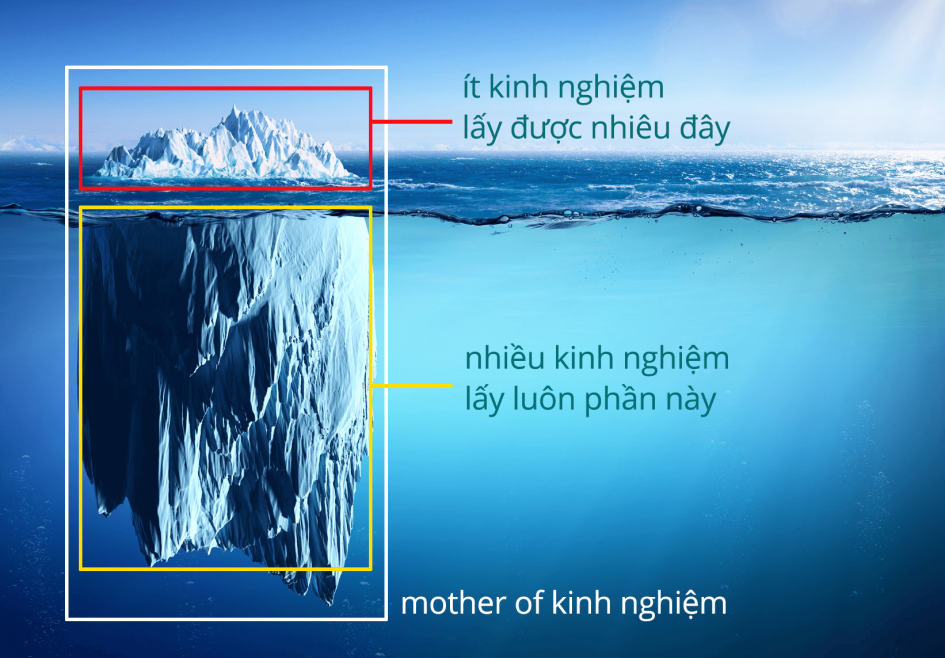 Dân chơi lấy yêu cầu với 4 nguyên tắc sau - Thinhnotes.com