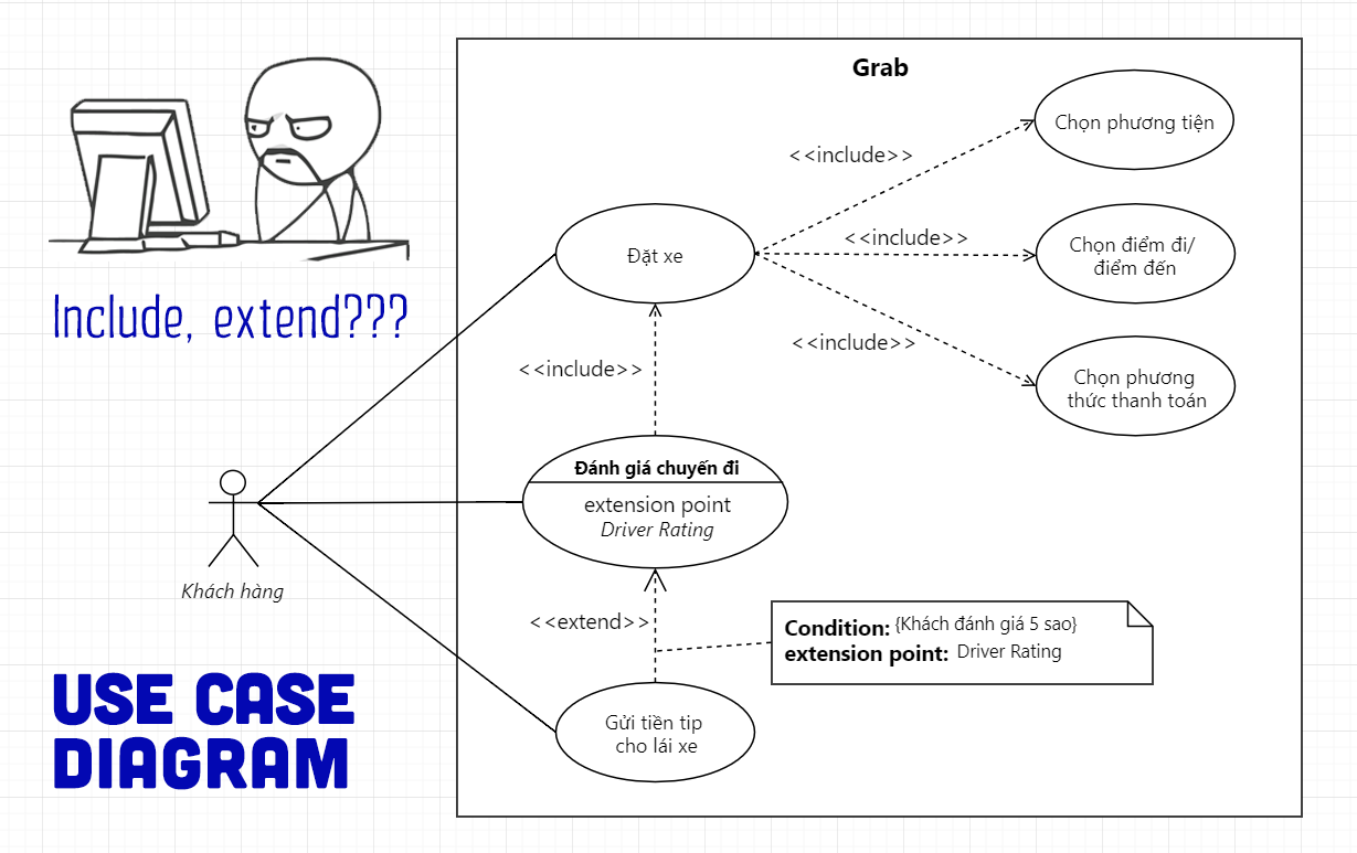 Use Case Diagram Và 5 Sai Lầm Thường Gặp - Thinhnotes