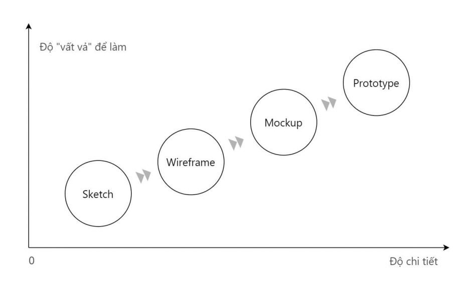 Outline Sketch Wireframe Mockup Prototype là gì?